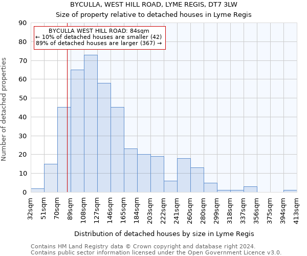 BYCULLA, WEST HILL ROAD, LYME REGIS, DT7 3LW: Size of property relative to detached houses in Lyme Regis