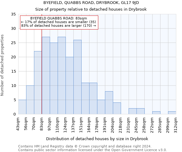 BYEFIELD, QUABBS ROAD, DRYBROOK, GL17 9JD: Size of property relative to detached houses in Drybrook