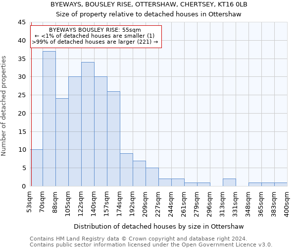 BYEWAYS, BOUSLEY RISE, OTTERSHAW, CHERTSEY, KT16 0LB: Size of property relative to detached houses in Ottershaw