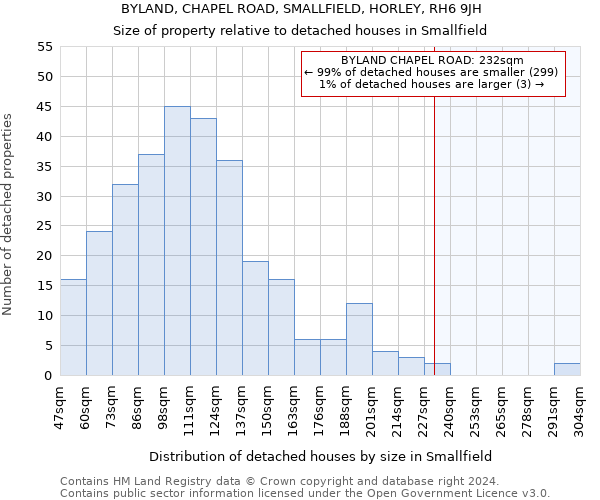 BYLAND, CHAPEL ROAD, SMALLFIELD, HORLEY, RH6 9JH: Size of property relative to detached houses in Smallfield