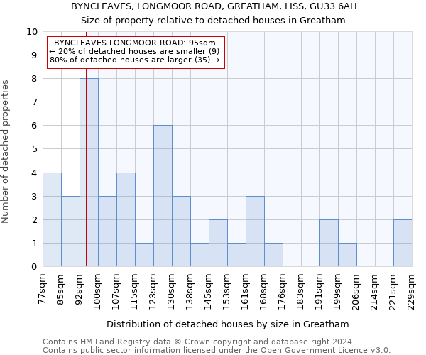 BYNCLEAVES, LONGMOOR ROAD, GREATHAM, LISS, GU33 6AH: Size of property relative to detached houses in Greatham