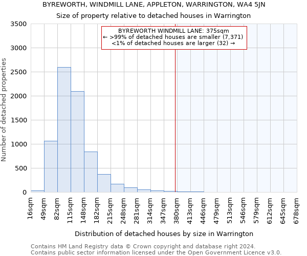 BYREWORTH, WINDMILL LANE, APPLETON, WARRINGTON, WA4 5JN: Size of property relative to detached houses in Warrington