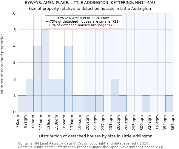 BYWAYS, AMEN PLACE, LITTLE ADDINGTON, KETTERING, NN14 4AU: Size of property relative to detached houses in Little Addington