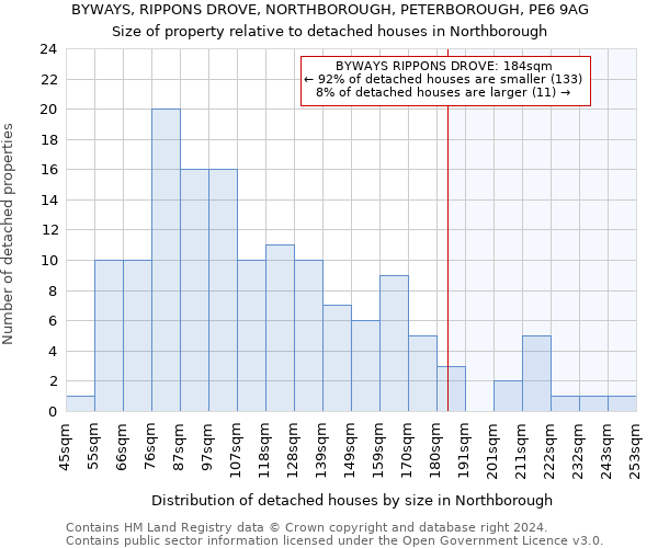 BYWAYS, RIPPONS DROVE, NORTHBOROUGH, PETERBOROUGH, PE6 9AG: Size of property relative to detached houses in Northborough