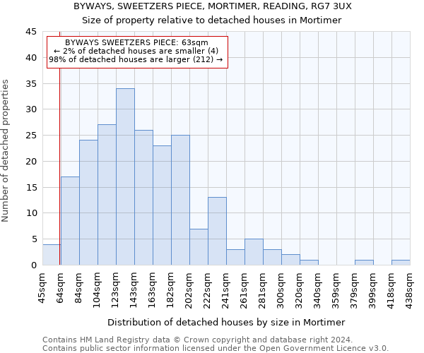 BYWAYS, SWEETZERS PIECE, MORTIMER, READING, RG7 3UX: Size of property relative to detached houses in Mortimer