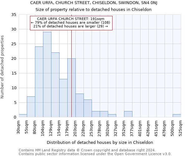 CAER URFA, CHURCH STREET, CHISELDON, SWINDON, SN4 0NJ: Size of property relative to detached houses in Chiseldon