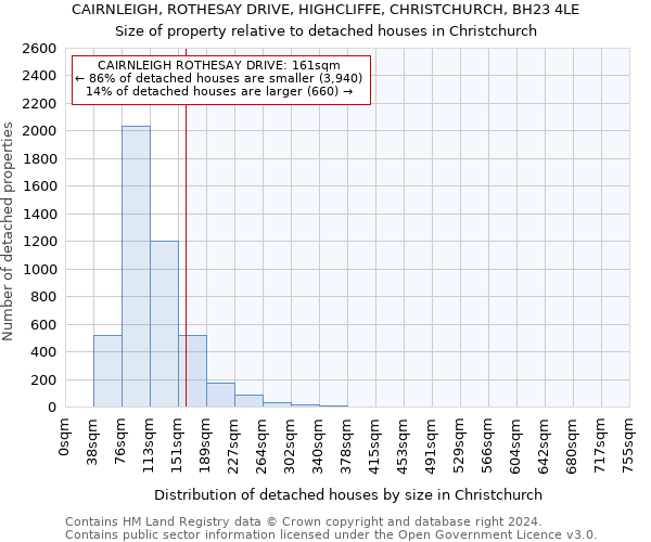 CAIRNLEIGH, ROTHESAY DRIVE, HIGHCLIFFE, CHRISTCHURCH, BH23 4LE: Size of property relative to detached houses in Christchurch