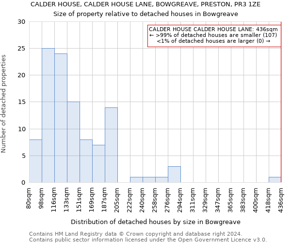 CALDER HOUSE, CALDER HOUSE LANE, BOWGREAVE, PRESTON, PR3 1ZE: Size of property relative to detached houses in Bowgreave