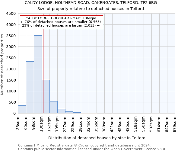 CALDY LODGE, HOLYHEAD ROAD, OAKENGATES, TELFORD, TF2 6BG: Size of property relative to detached houses in Telford