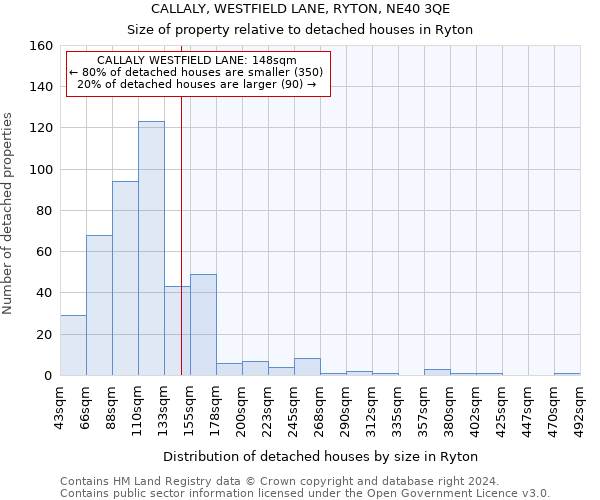 CALLALY, WESTFIELD LANE, RYTON, NE40 3QE: Size of property relative to detached houses in Ryton