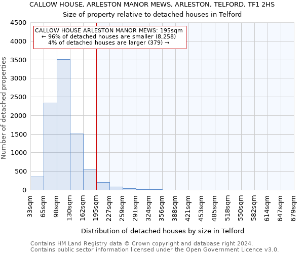 CALLOW HOUSE, ARLESTON MANOR MEWS, ARLESTON, TELFORD, TF1 2HS: Size of property relative to detached houses in Telford