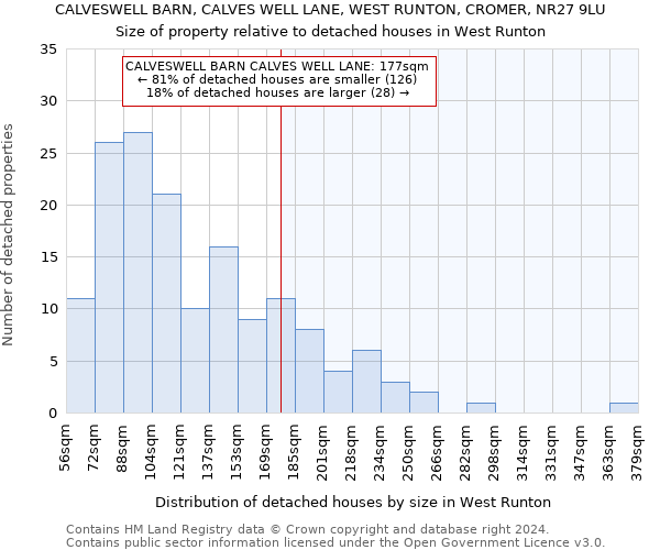 CALVESWELL BARN, CALVES WELL LANE, WEST RUNTON, CROMER, NR27 9LU: Size of property relative to detached houses in West Runton