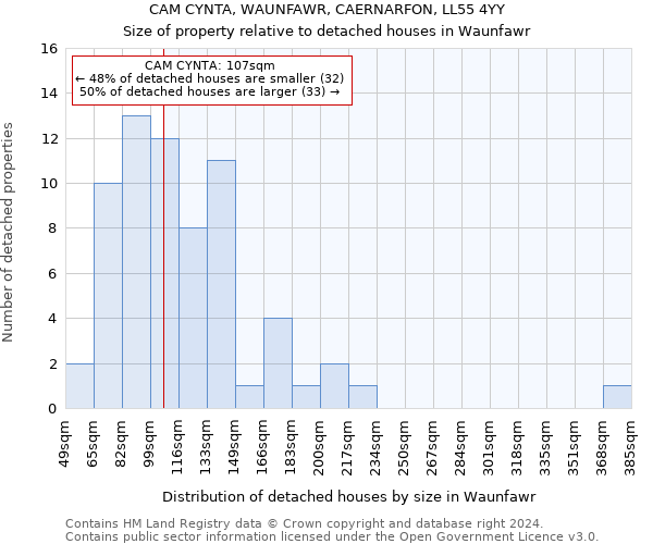 CAM CYNTA, WAUNFAWR, CAERNARFON, LL55 4YY: Size of property relative to detached houses in Waunfawr