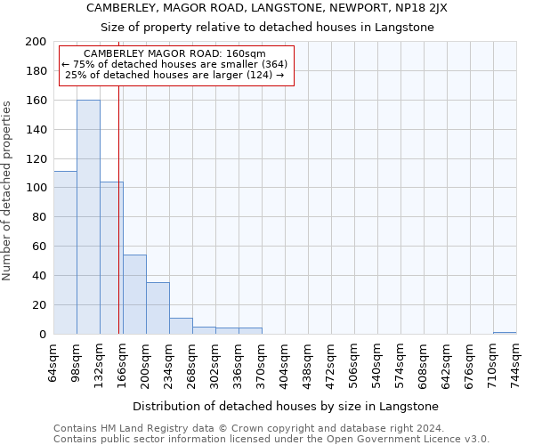 CAMBERLEY, MAGOR ROAD, LANGSTONE, NEWPORT, NP18 2JX: Size of property relative to detached houses in Langstone