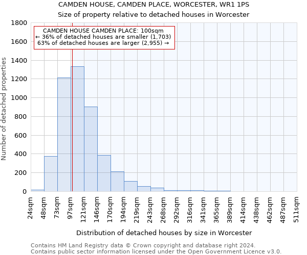 CAMDEN HOUSE, CAMDEN PLACE, WORCESTER, WR1 1PS: Size of property relative to detached houses in Worcester