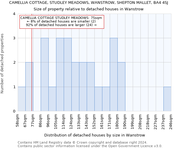 CAMELLIA COTTAGE, STUDLEY MEADOWS, WANSTROW, SHEPTON MALLET, BA4 4SJ: Size of property relative to detached houses in Wanstrow