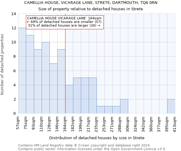 CAMELLIA HOUSE, VICARAGE LANE, STRETE, DARTMOUTH, TQ6 0RN: Size of property relative to detached houses in Strete