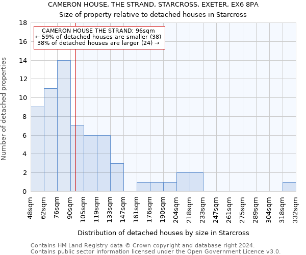 CAMERON HOUSE, THE STRAND, STARCROSS, EXETER, EX6 8PA: Size of property relative to detached houses in Starcross