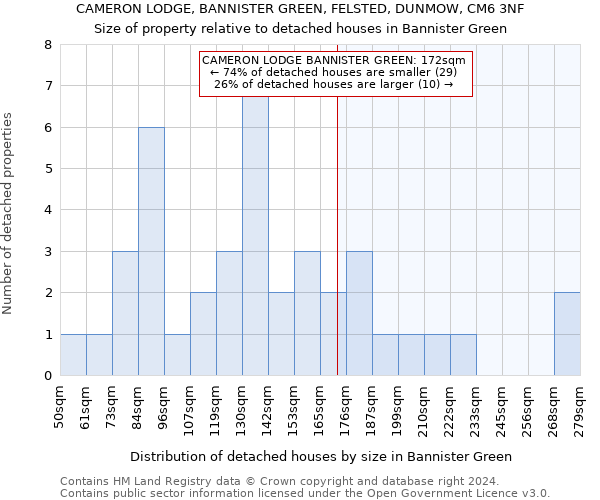 CAMERON LODGE, BANNISTER GREEN, FELSTED, DUNMOW, CM6 3NF: Size of property relative to detached houses in Bannister Green