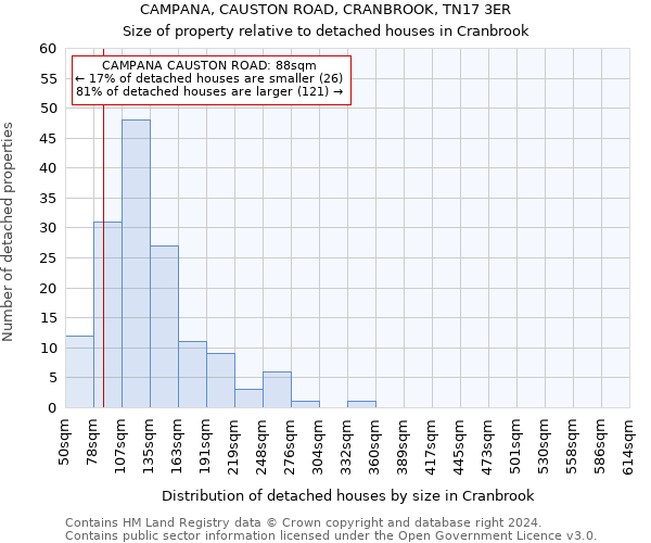 CAMPANA, CAUSTON ROAD, CRANBROOK, TN17 3ER: Size of property relative to detached houses in Cranbrook