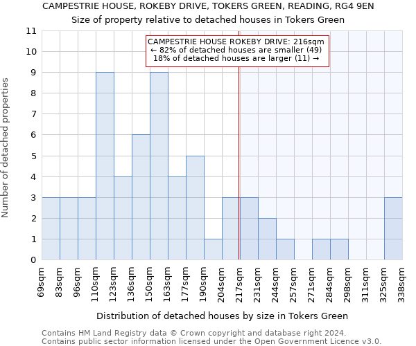 CAMPESTRIE HOUSE, ROKEBY DRIVE, TOKERS GREEN, READING, RG4 9EN: Size of property relative to detached houses in Tokers Green