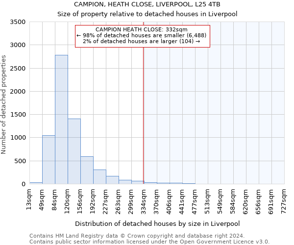 CAMPION, HEATH CLOSE, LIVERPOOL, L25 4TB: Size of property relative to detached houses in Liverpool
