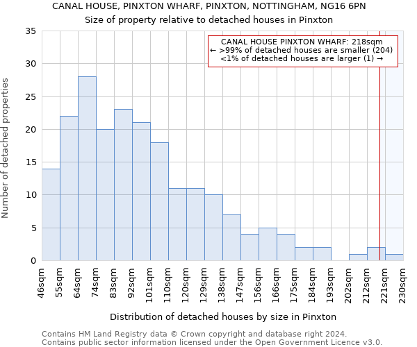 CANAL HOUSE, PINXTON WHARF, PINXTON, NOTTINGHAM, NG16 6PN: Size of property relative to detached houses in Pinxton
