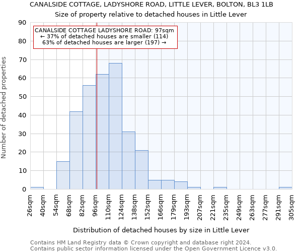 CANALSIDE COTTAGE, LADYSHORE ROAD, LITTLE LEVER, BOLTON, BL3 1LB: Size of property relative to detached houses in Little Lever