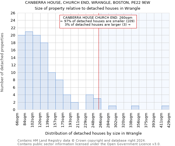 CANBERRA HOUSE, CHURCH END, WRANGLE, BOSTON, PE22 9EW: Size of property relative to detached houses in Wrangle