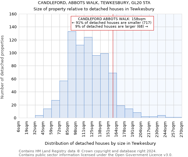 CANDLEFORD, ABBOTS WALK, TEWKESBURY, GL20 5TA: Size of property relative to detached houses in Tewkesbury