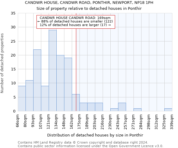 CANDWR HOUSE, CANDWR ROAD, PONTHIR, NEWPORT, NP18 1PH: Size of property relative to detached houses in Ponthir