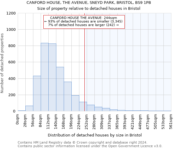 CANFORD HOUSE, THE AVENUE, SNEYD PARK, BRISTOL, BS9 1PB: Size of property relative to detached houses in Bristol