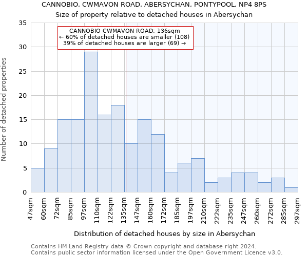 CANNOBIO, CWMAVON ROAD, ABERSYCHAN, PONTYPOOL, NP4 8PS: Size of property relative to detached houses in Abersychan