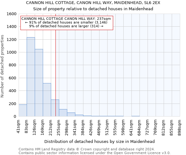 CANNON HILL COTTAGE, CANON HILL WAY, MAIDENHEAD, SL6 2EX: Size of property relative to detached houses in Maidenhead