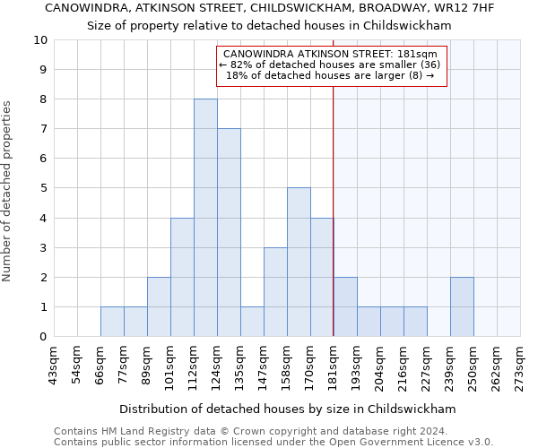 CANOWINDRA, ATKINSON STREET, CHILDSWICKHAM, BROADWAY, WR12 7HF: Size of property relative to detached houses in Childswickham