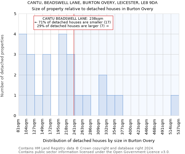 CANTU, BEADSWELL LANE, BURTON OVERY, LEICESTER, LE8 9DA: Size of property relative to detached houses in Burton Overy