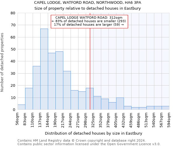 CAPEL LODGE, WATFORD ROAD, NORTHWOOD, HA6 3PA: Size of property relative to detached houses in Eastbury