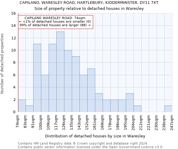 CAPILANO, WARESLEY ROAD, HARTLEBURY, KIDDERMINSTER, DY11 7XT: Size of property relative to detached houses in Waresley