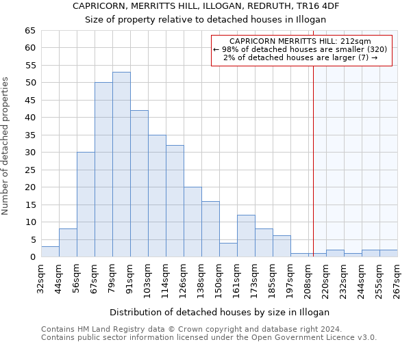 CAPRICORN, MERRITTS HILL, ILLOGAN, REDRUTH, TR16 4DF: Size of property relative to detached houses in Illogan