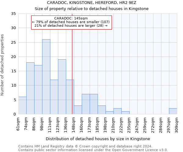 CARADOC, KINGSTONE, HEREFORD, HR2 9EZ: Size of property relative to detached houses in Kingstone