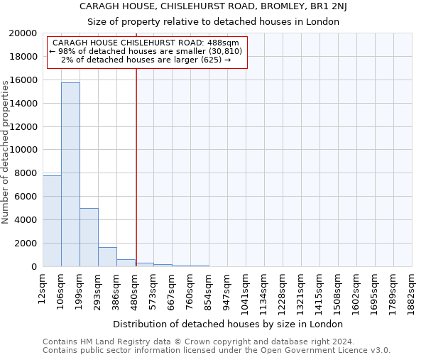 CARAGH HOUSE, CHISLEHURST ROAD, BROMLEY, BR1 2NJ: Size of property relative to detached houses in London
