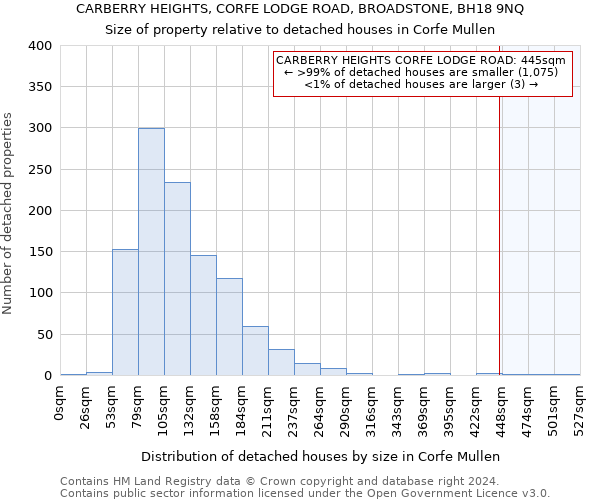 CARBERRY HEIGHTS, CORFE LODGE ROAD, BROADSTONE, BH18 9NQ: Size of property relative to detached houses in Corfe Mullen