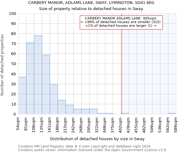 CARBERY MANOR, ADLAMS LANE, SWAY, LYMINGTON, SO41 6EG: Size of property relative to detached houses in Sway