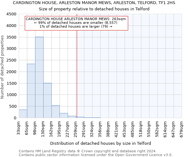 CARDINGTON HOUSE, ARLESTON MANOR MEWS, ARLESTON, TELFORD, TF1 2HS: Size of property relative to detached houses in Telford