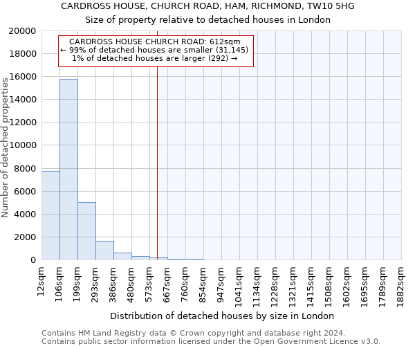 CARDROSS HOUSE, CHURCH ROAD, HAM, RICHMOND, TW10 5HG: Size of property relative to detached houses in London