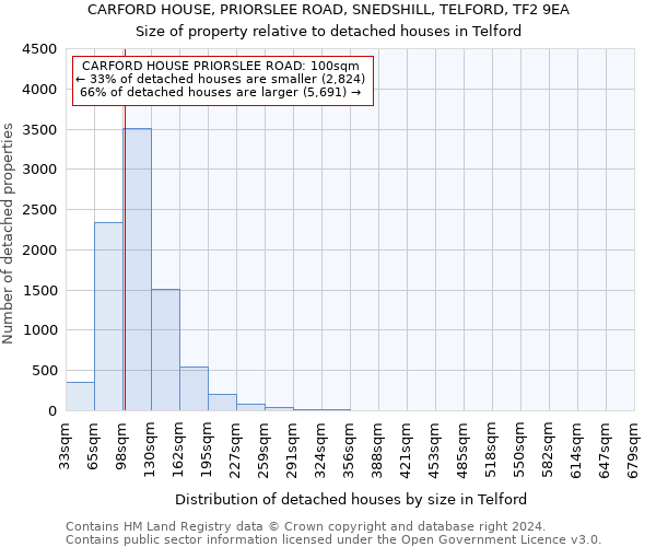 CARFORD HOUSE, PRIORSLEE ROAD, SNEDSHILL, TELFORD, TF2 9EA: Size of property relative to detached houses in Telford