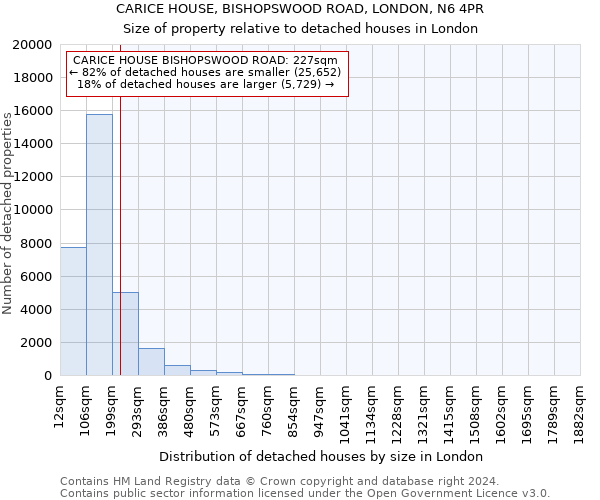 CARICE HOUSE, BISHOPSWOOD ROAD, LONDON, N6 4PR: Size of property relative to detached houses in London