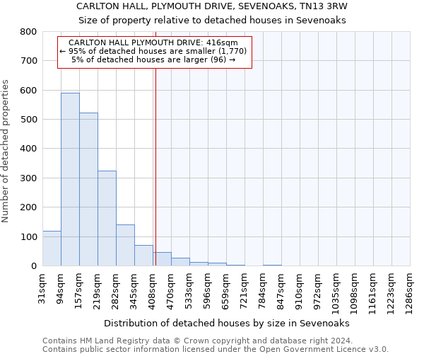 CARLTON HALL, PLYMOUTH DRIVE, SEVENOAKS, TN13 3RW: Size of property relative to detached houses in Sevenoaks