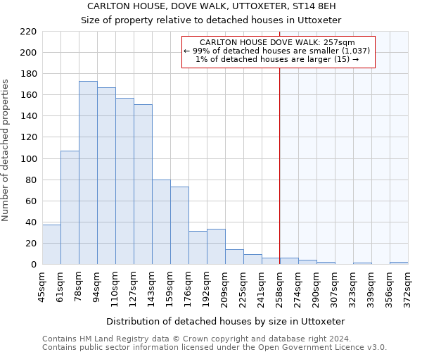 CARLTON HOUSE, DOVE WALK, UTTOXETER, ST14 8EH: Size of property relative to detached houses in Uttoxeter