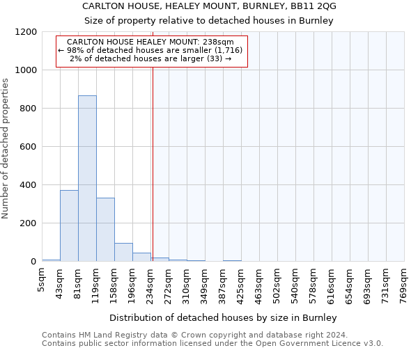 CARLTON HOUSE, HEALEY MOUNT, BURNLEY, BB11 2QG: Size of property relative to detached houses in Burnley